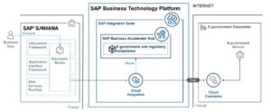 SAP Document Compliance: Electronic Invoice setup Integration package